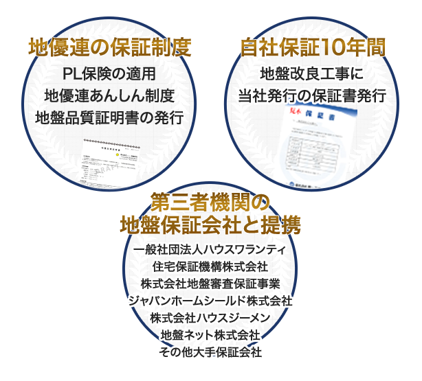 地優連の保証制度 PL保険の適用 地優連あんしん制度 地盤品質証明書の発行　自社保証10年間 地盤改良工事に当社発行の保証書発行　第三者機関の地盤保証会社と提携 一般社団法人ハウスワランティ 住宅保証機構株式会社 株式会社地盤審査保証事業 ジャパンホームシールド株式会社 株式会社ハウスジーメン 地盤ネット株式会社 その他大手保証会社