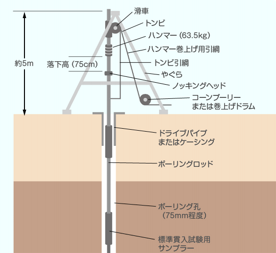 ボーリング調査｜戸建て住宅および店舗などの工法について｜株式会社第一工業